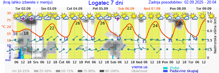 Vreme 7 dni