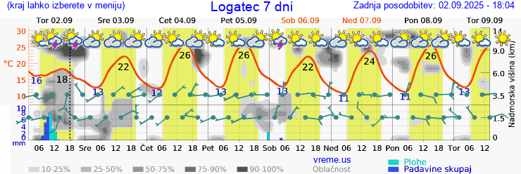Vreme 7 dni
