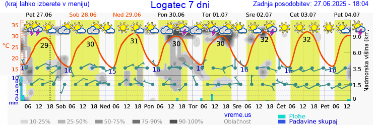 Vreme 7 dni