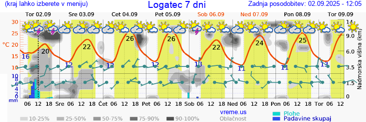 Vreme 7 dni