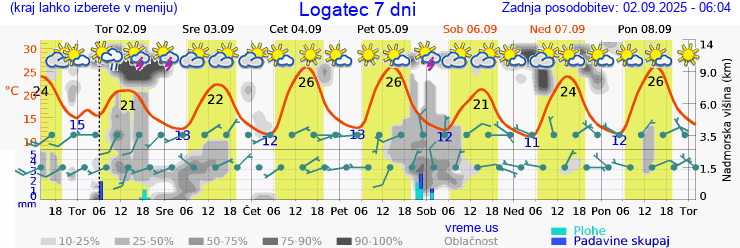 Vreme 7 dni