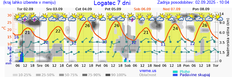 Vreme 7 dni