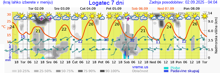 Vreme 7 dni
