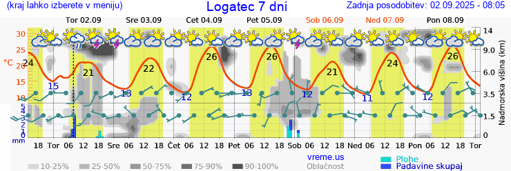 Vreme 7 dni
