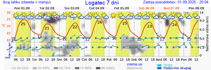 Vreme 7 dni