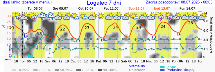 Vreme 7 dni