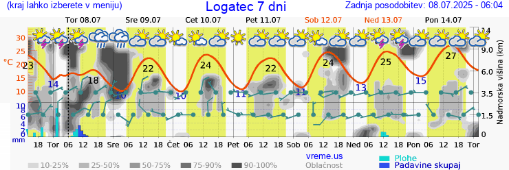 Vreme 7 dni