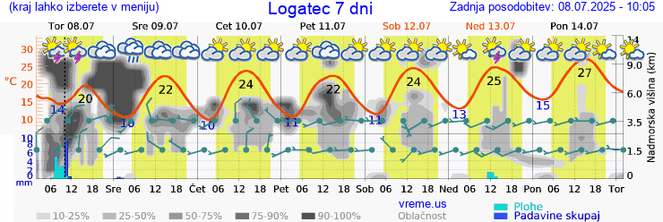 Vreme 7 dni