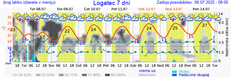 Vreme 7 dni