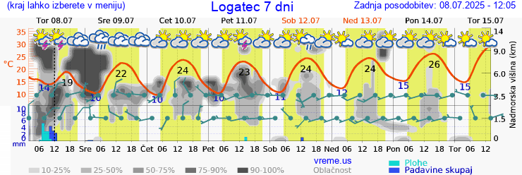 Vreme 7 dni