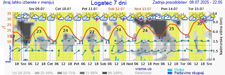 Vreme 7 dni