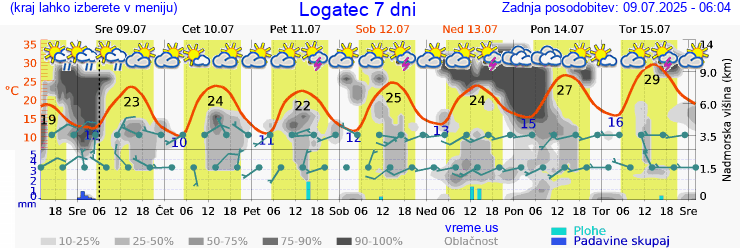 Vreme 7 dni