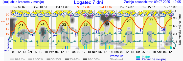 Vreme 7 dni