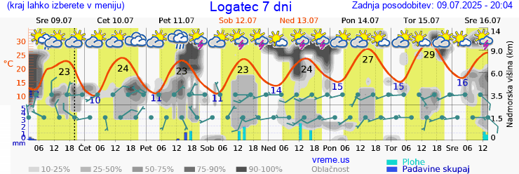 Vreme 7 dni