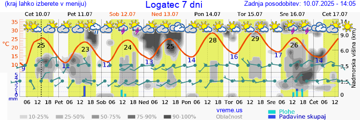 Vreme 7 dni