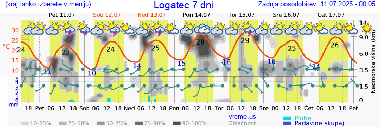 Vreme 7 dni