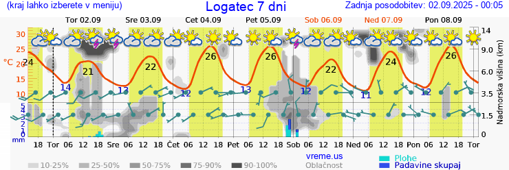 Vreme 7 dni