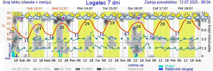 Vreme 7 dni