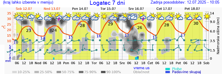 Vreme 7 dni