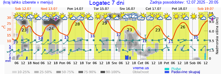 Vreme 7 dni