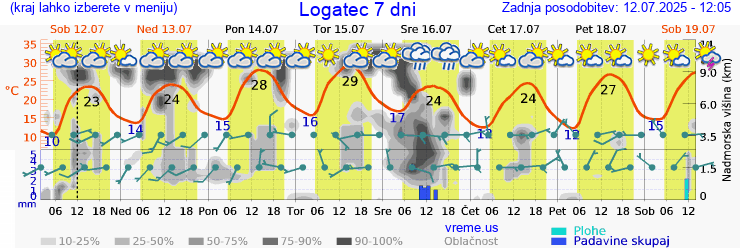 Vreme 7 dni