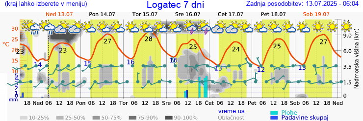 Vreme 7 dni