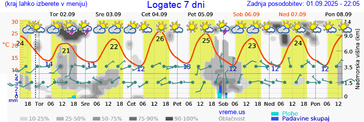 Vreme 7 dni