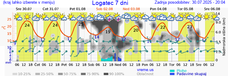 Vreme 7 dni