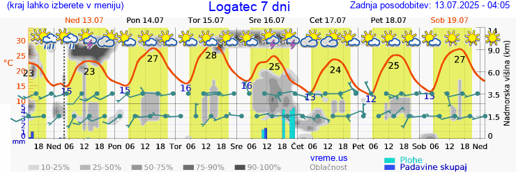 Vreme 7 dni
