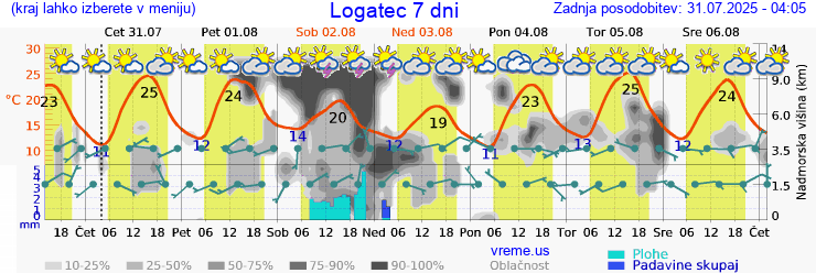 Vreme 7 dni