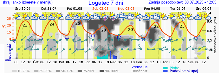 Vreme 7 dni