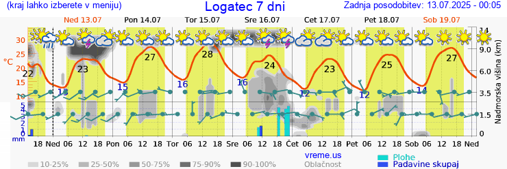 Vreme 7 dni