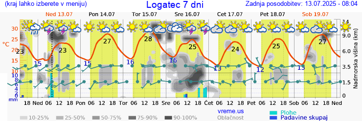 Vreme 7 dni