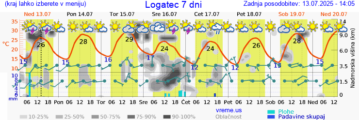 Vreme 7 dni