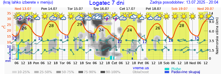 Vreme 7 dni