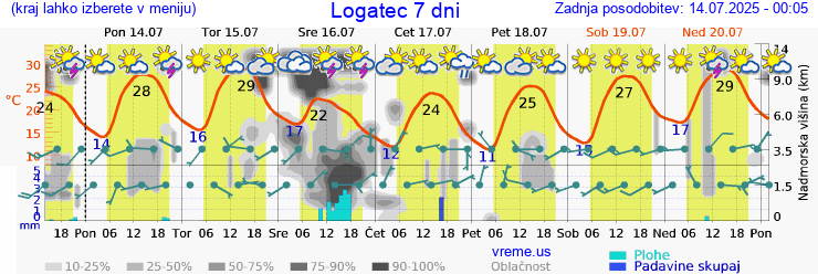 Vreme 7 dni