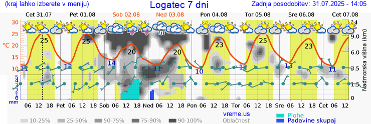 Vreme 7 dni