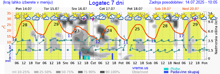Vreme 7 dni