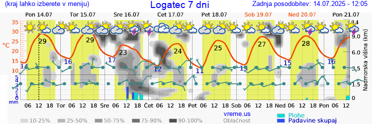 Vreme 7 dni