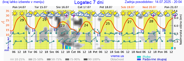 Vreme 7 dni