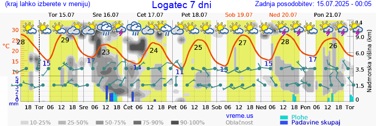 Vreme 7 dni