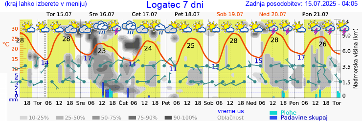 Vreme 7 dni