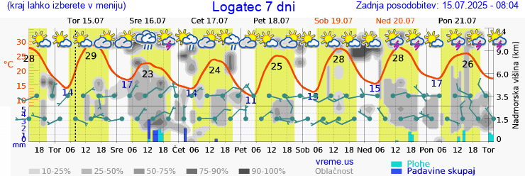 Vreme 7 dni