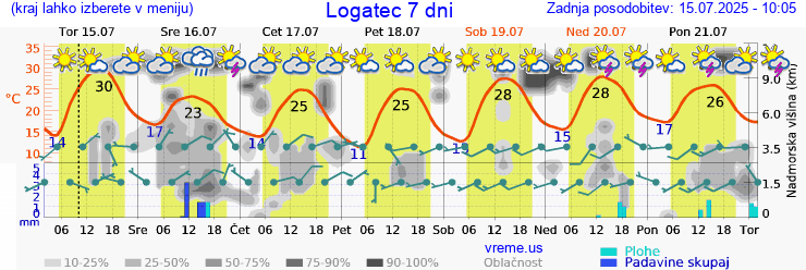 Vreme 7 dni