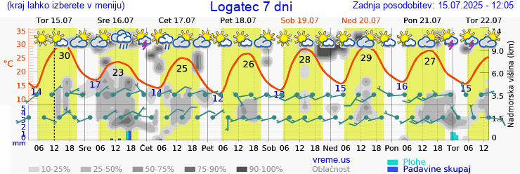 Vreme 7 dni