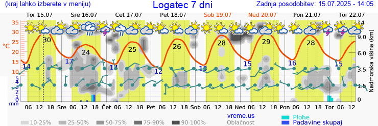 Vreme 7 dni
