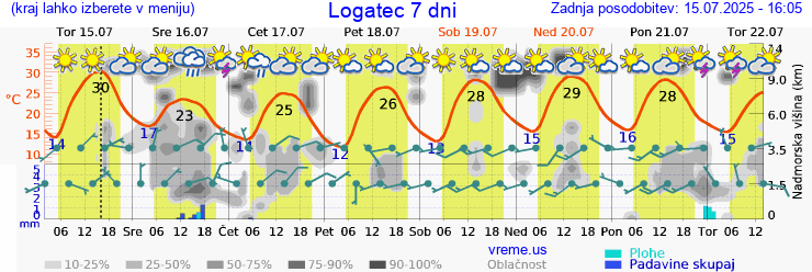 Vreme 7 dni