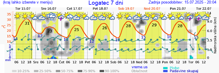 Vreme 7 dni