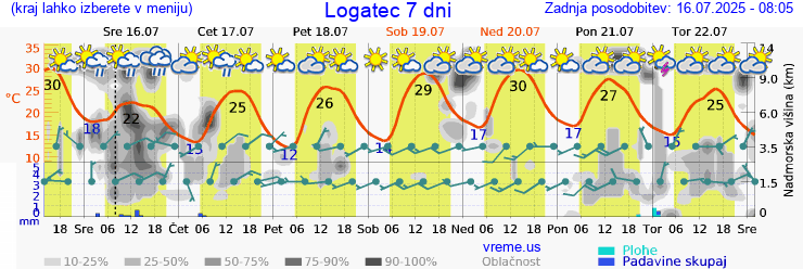 Vreme 7 dni