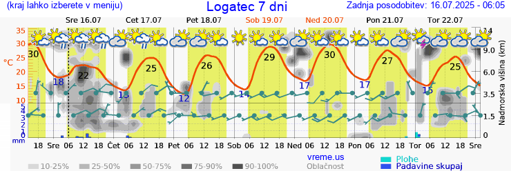 Vreme 7 dni
